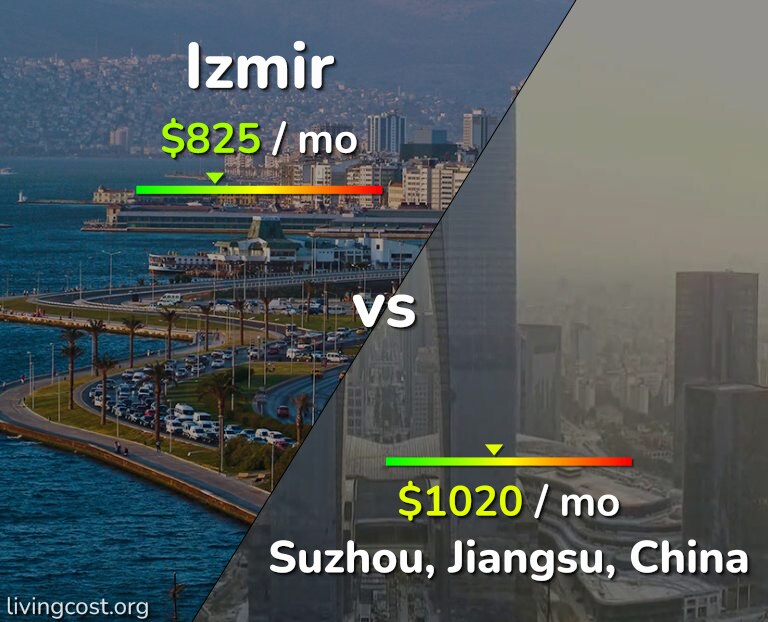 Cost of living in Izmir vs Suzhou infographic