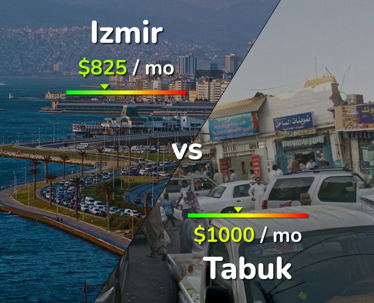 Cost of living in Izmir vs Tabuk infographic
