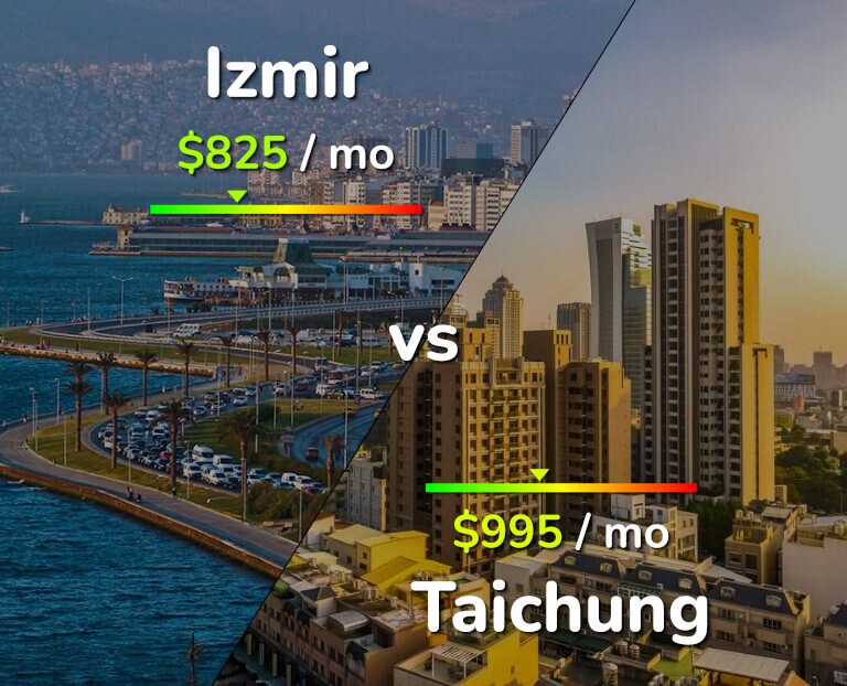 Cost of living in Izmir vs Taichung infographic