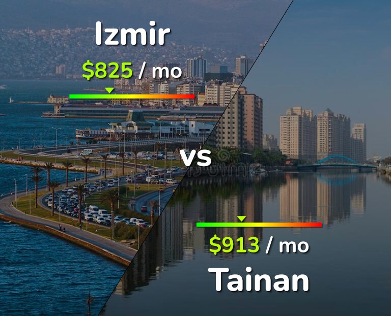 Cost of living in Izmir vs Tainan infographic