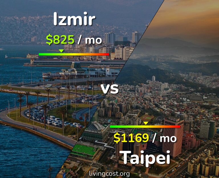 Cost of living in Izmir vs Taipei infographic