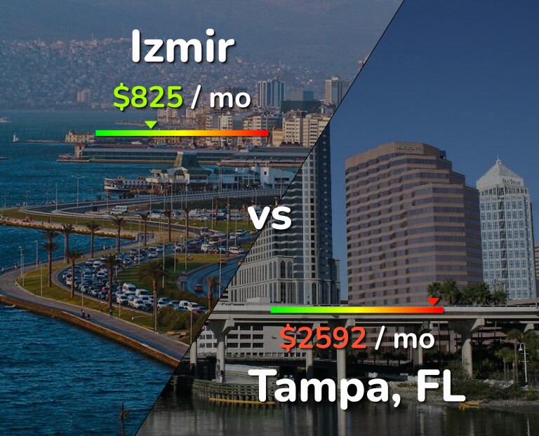 Cost of living in Izmir vs Tampa infographic