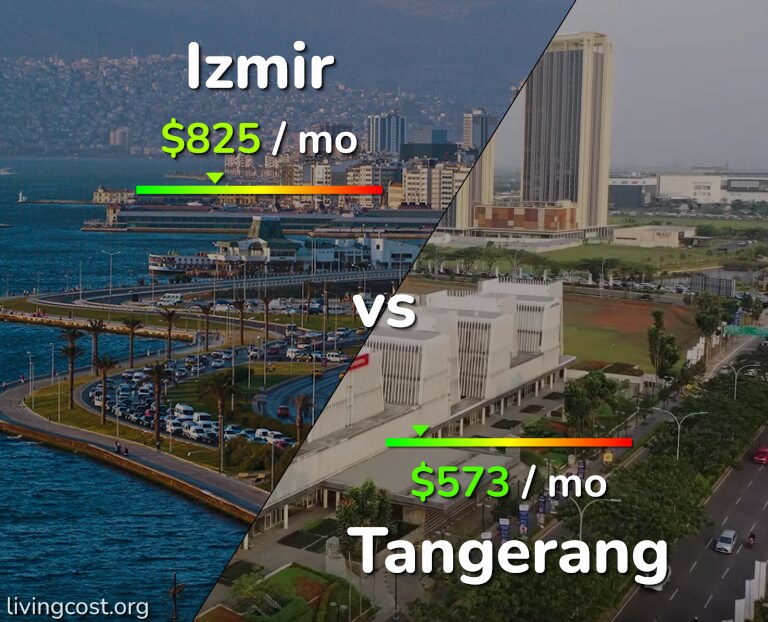 Cost of living in Izmir vs Tangerang infographic