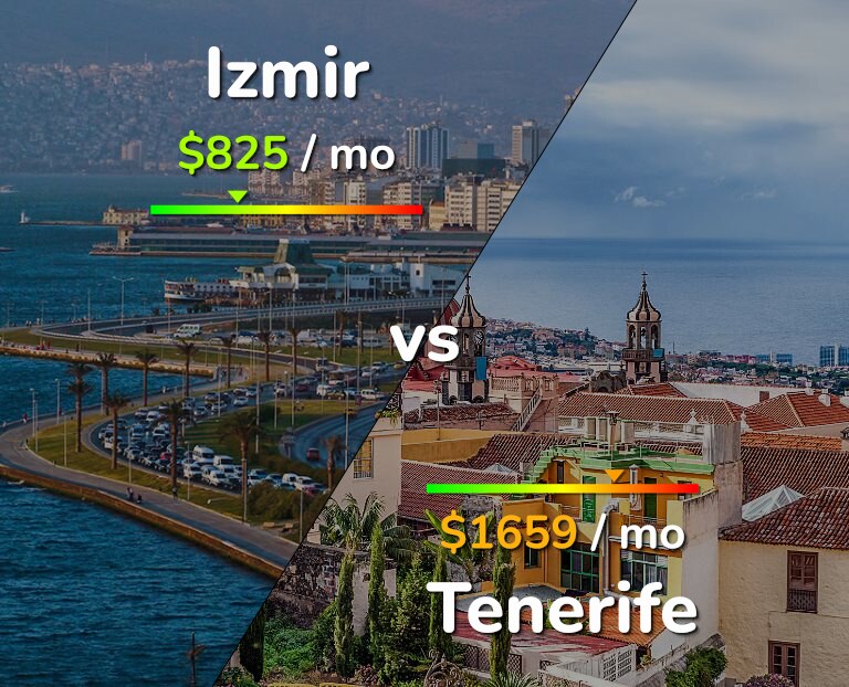 Cost of living in Izmir vs Tenerife infographic