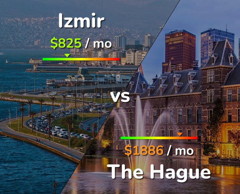 Cost of living in Izmir vs The Hague infographic