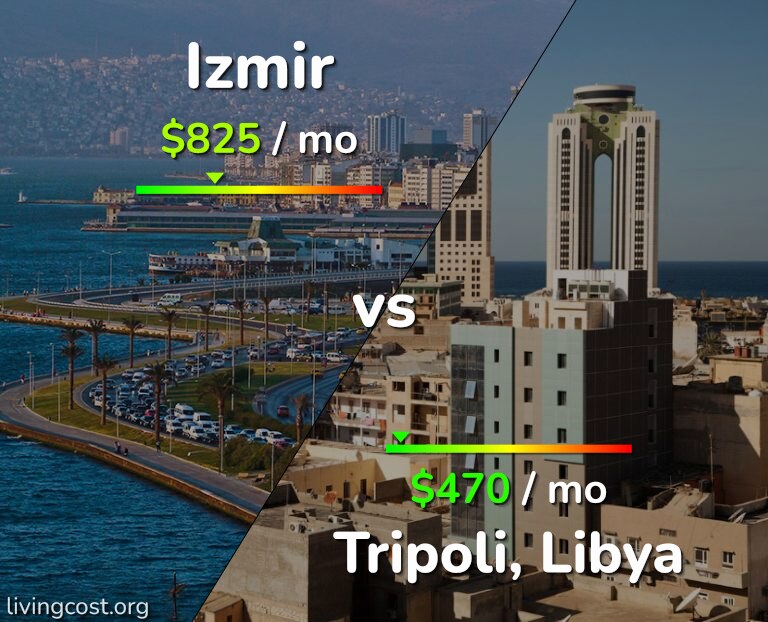Cost of living in Izmir vs Tripoli infographic