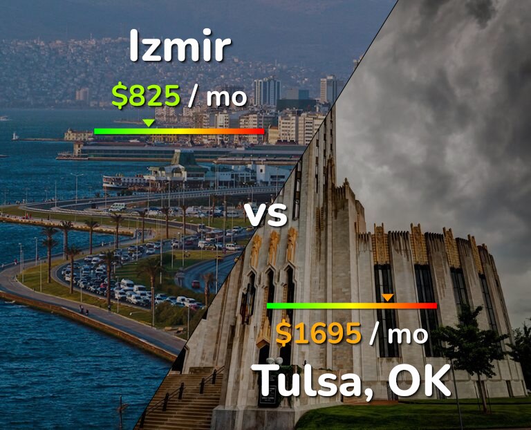 Cost of living in Izmir vs Tulsa infographic