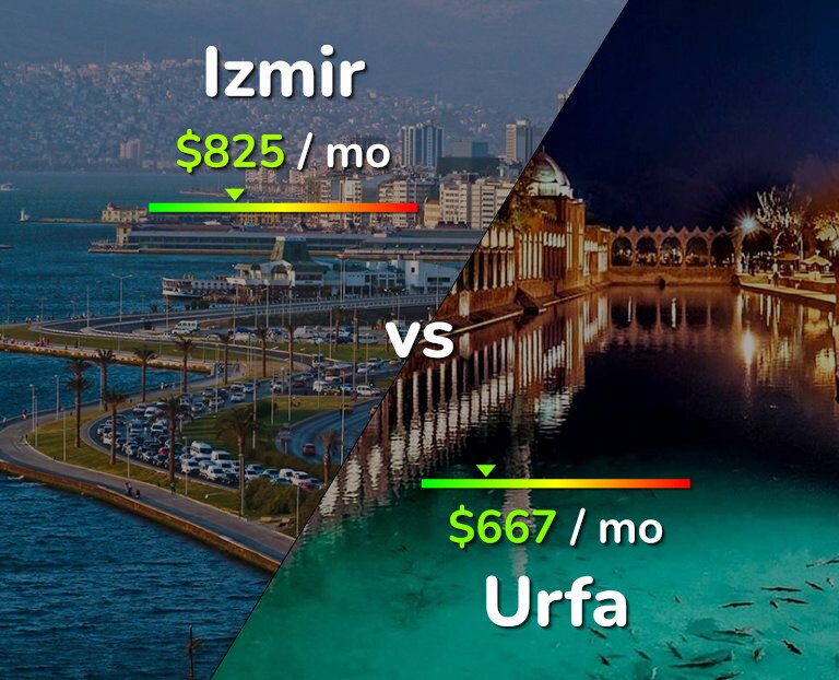 Cost of living in Izmir vs Urfa infographic
