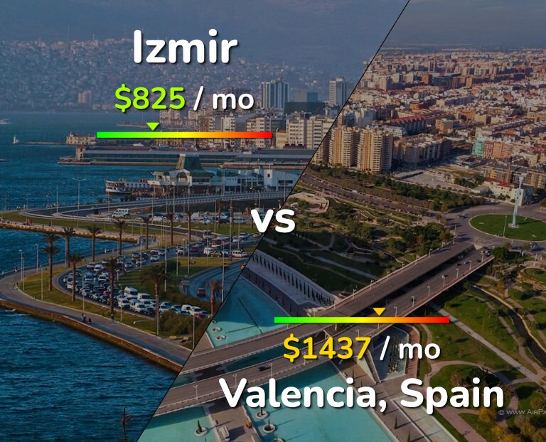 Cost of living in Izmir vs Valencia, Spain infographic