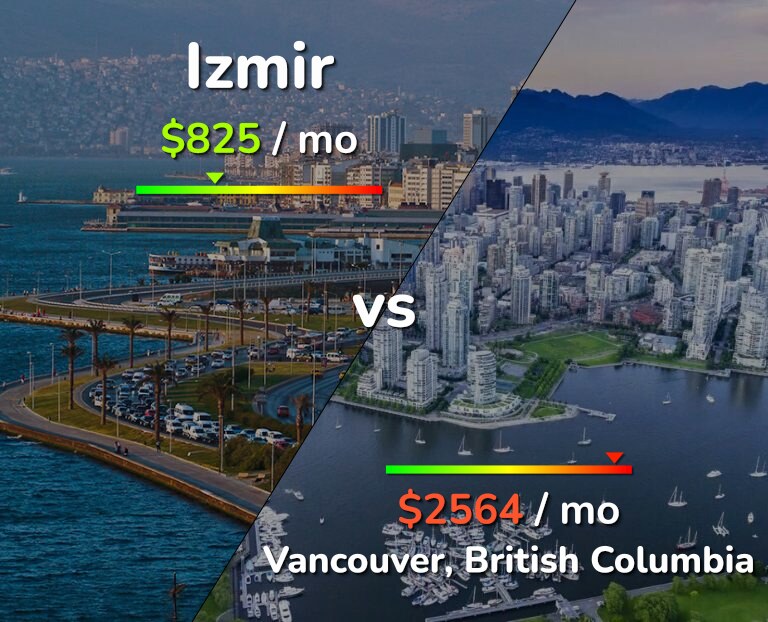 Cost of living in Izmir vs Vancouver infographic