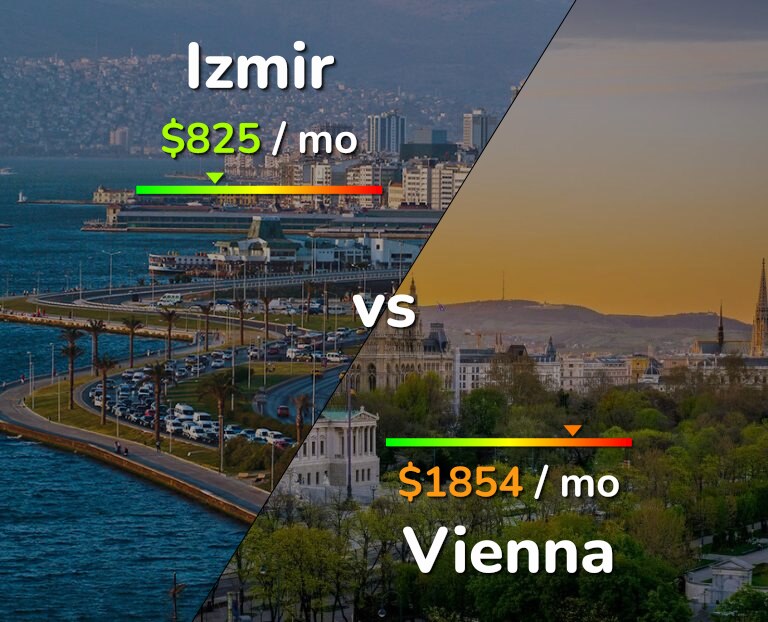 Cost of living in Izmir vs Vienna infographic