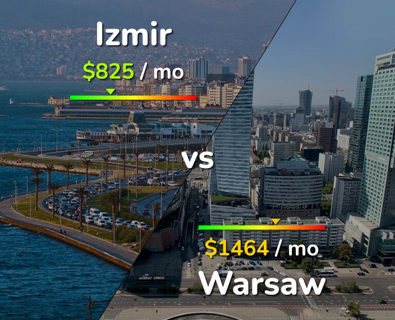 Cost of living in Izmir vs Warsaw infographic