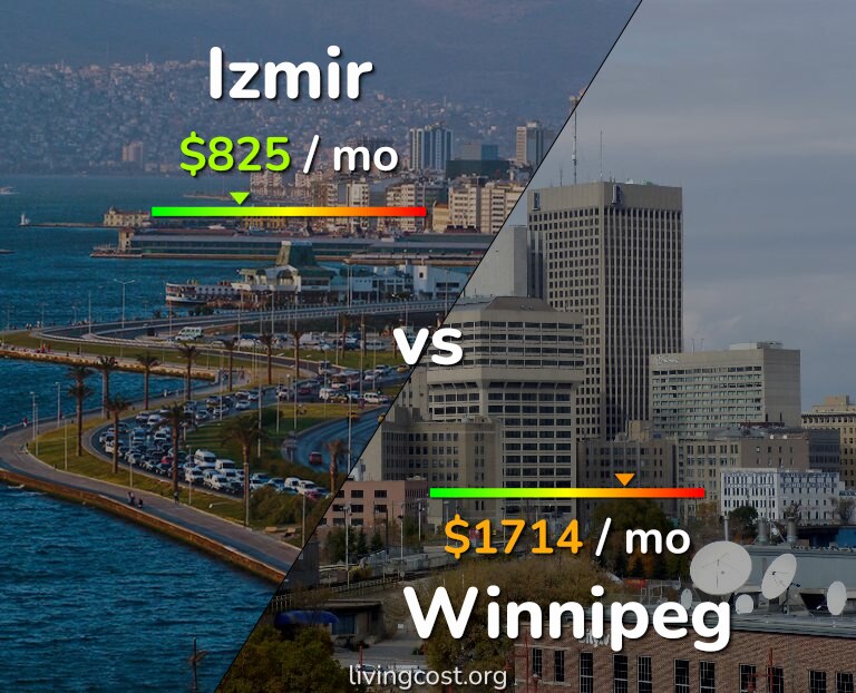 Cost of living in Izmir vs Winnipeg infographic