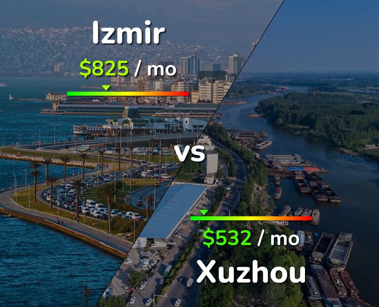 Cost of living in Izmir vs Xuzhou infographic