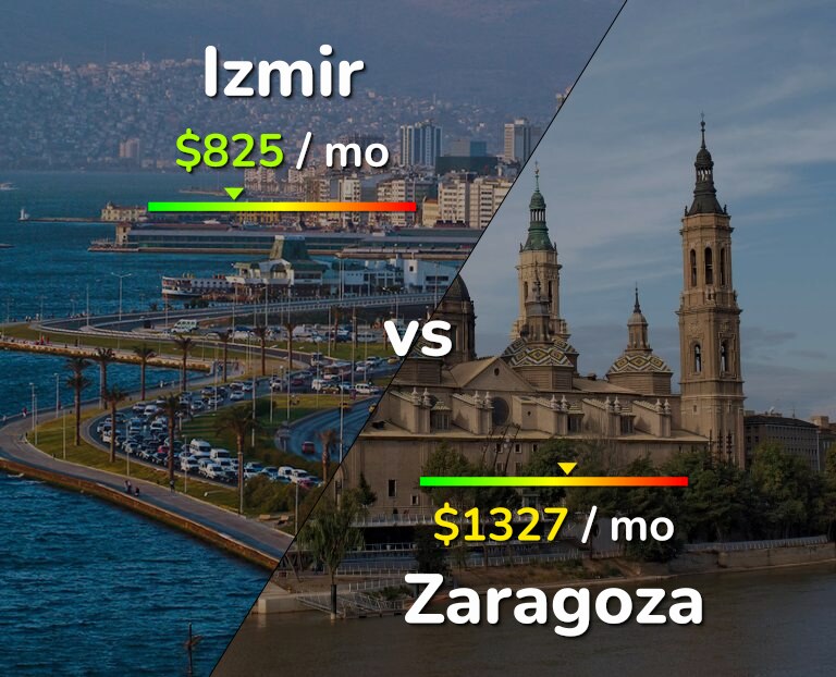 Cost of living in Izmir vs Zaragoza infographic
