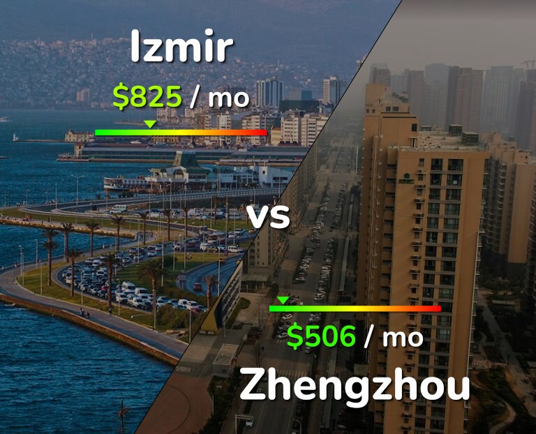 Cost of living in Izmir vs Zhengzhou infographic