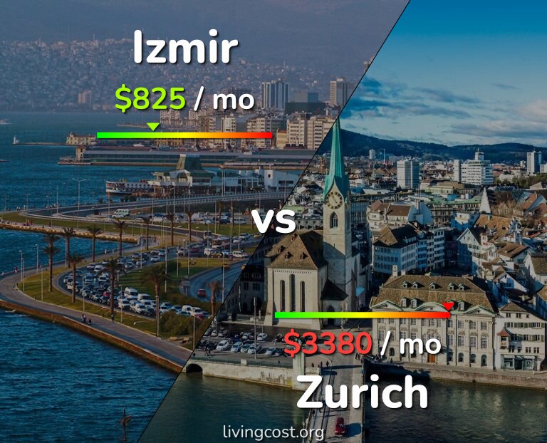 Cost of living in Izmir vs Zurich infographic