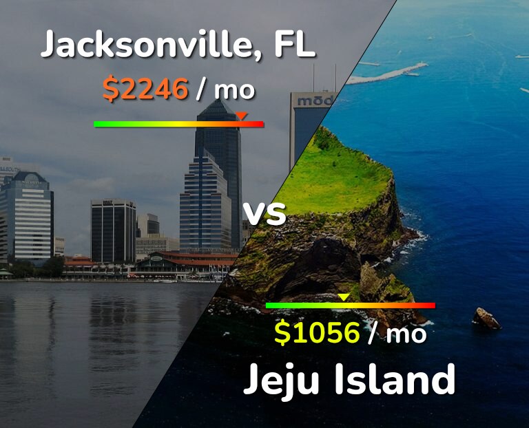 Cost of living in Jacksonville vs Jeju Island infographic
