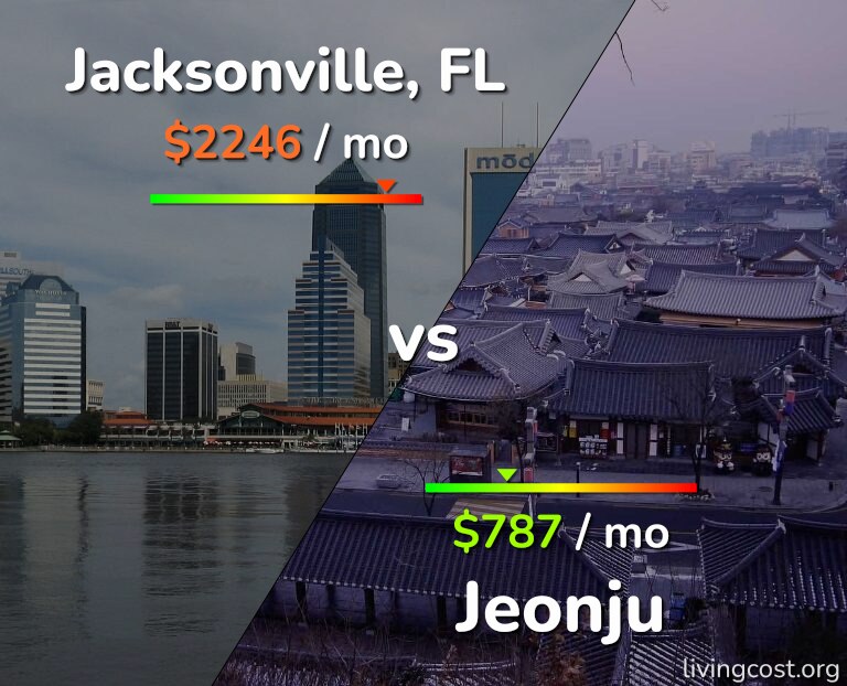 Cost of living in Jacksonville vs Jeonju infographic
