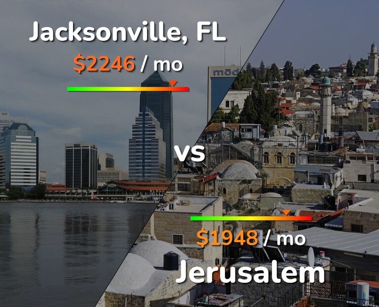 Cost of living in Jacksonville vs Jerusalem infographic