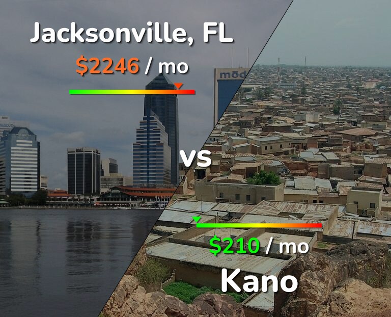 Cost of living in Jacksonville vs Kano infographic
