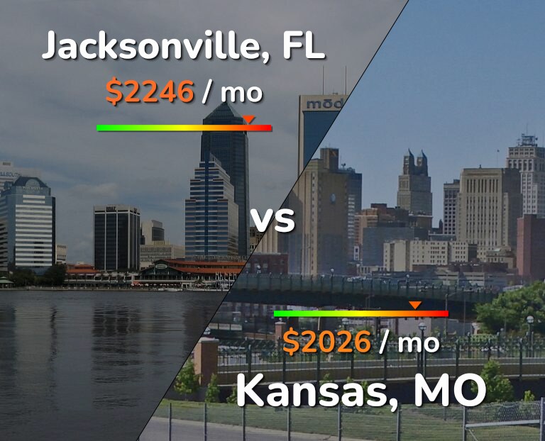 Cost of living in Jacksonville vs Kansas infographic