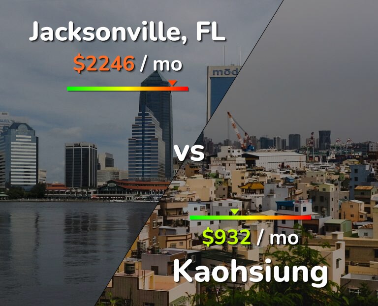 Cost of living in Jacksonville vs Kaohsiung infographic
