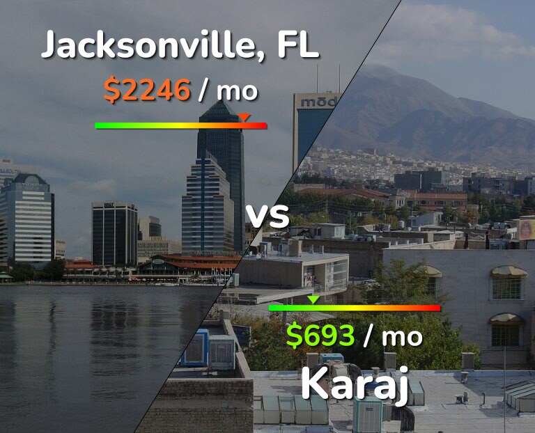 Cost of living in Jacksonville vs Karaj infographic