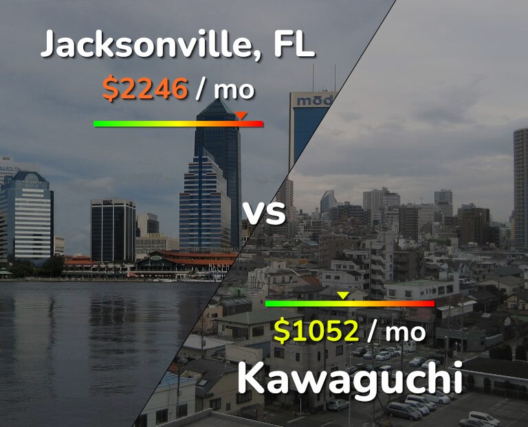 Cost of living in Jacksonville vs Kawaguchi infographic