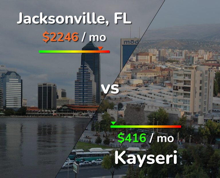 Cost of living in Jacksonville vs Kayseri infographic