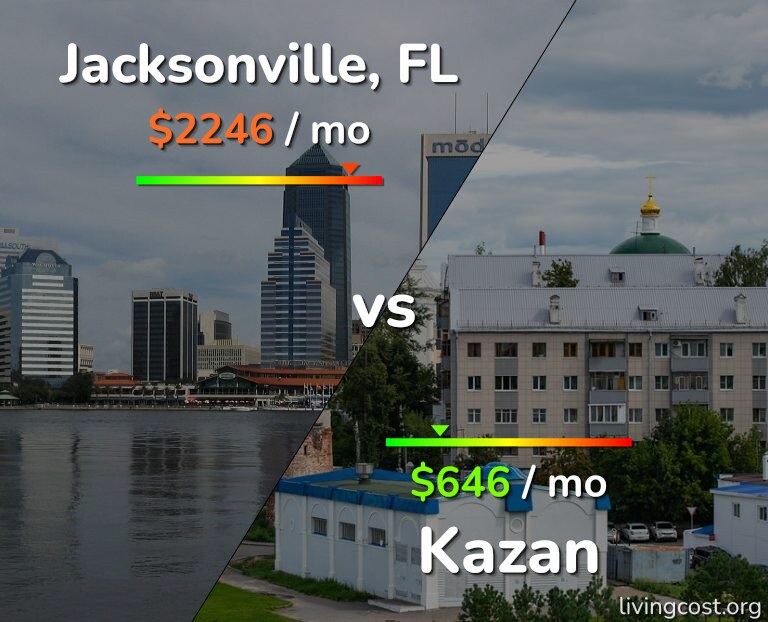 Cost of living in Jacksonville vs Kazan infographic