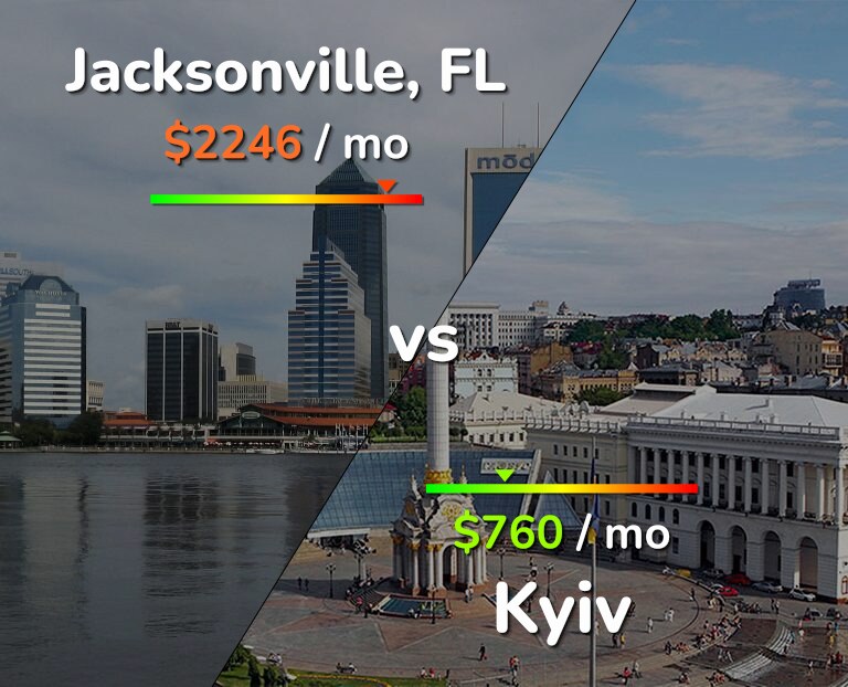 Cost of living in Jacksonville vs Kyiv infographic