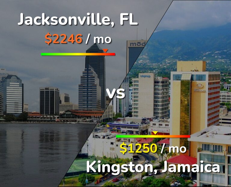 Cost of living in Jacksonville vs Kingston infographic