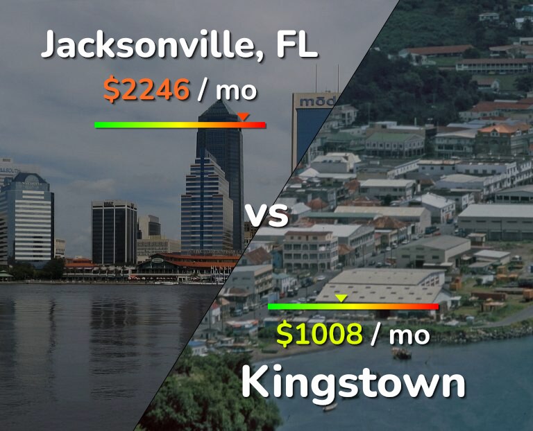 Cost of living in Jacksonville vs Kingstown infographic