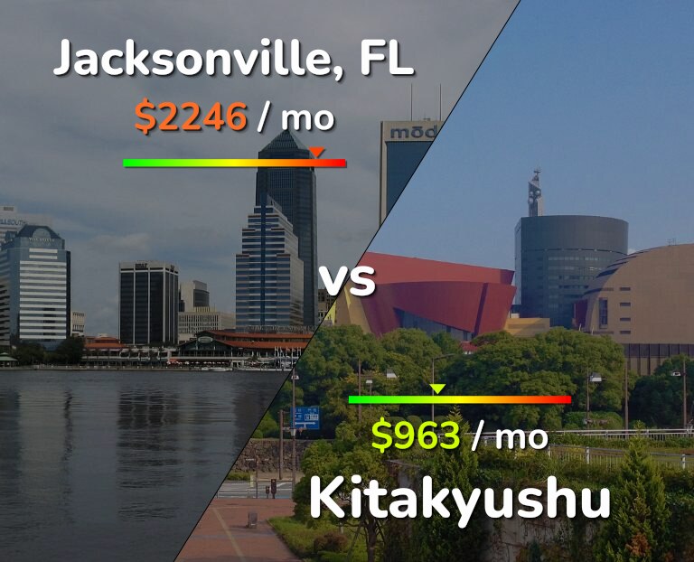 Cost of living in Jacksonville vs Kitakyushu infographic