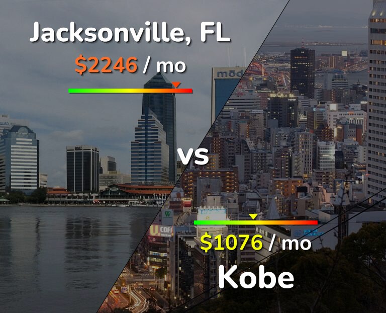 Cost of living in Jacksonville vs Kobe infographic