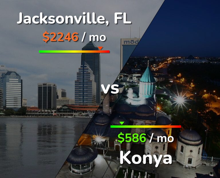 Cost of living in Jacksonville vs Konya infographic