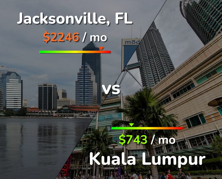Cost of living in Jacksonville vs Kuala Lumpur infographic
