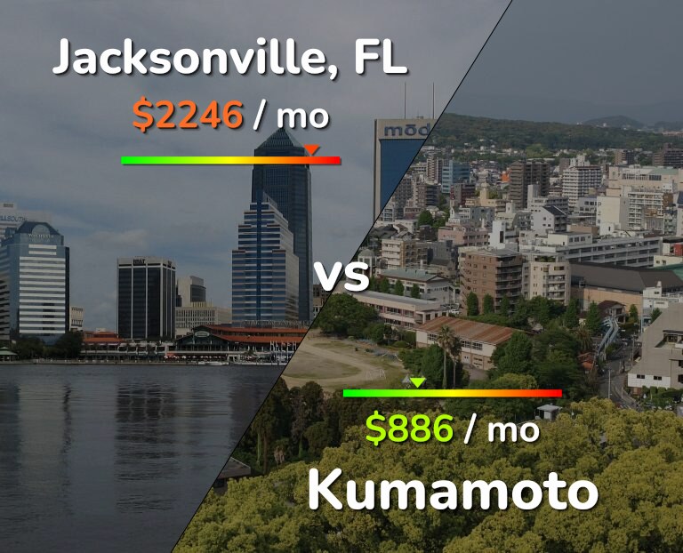 Cost of living in Jacksonville vs Kumamoto infographic