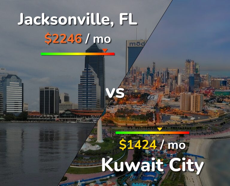 Cost of living in Jacksonville vs Kuwait City infographic