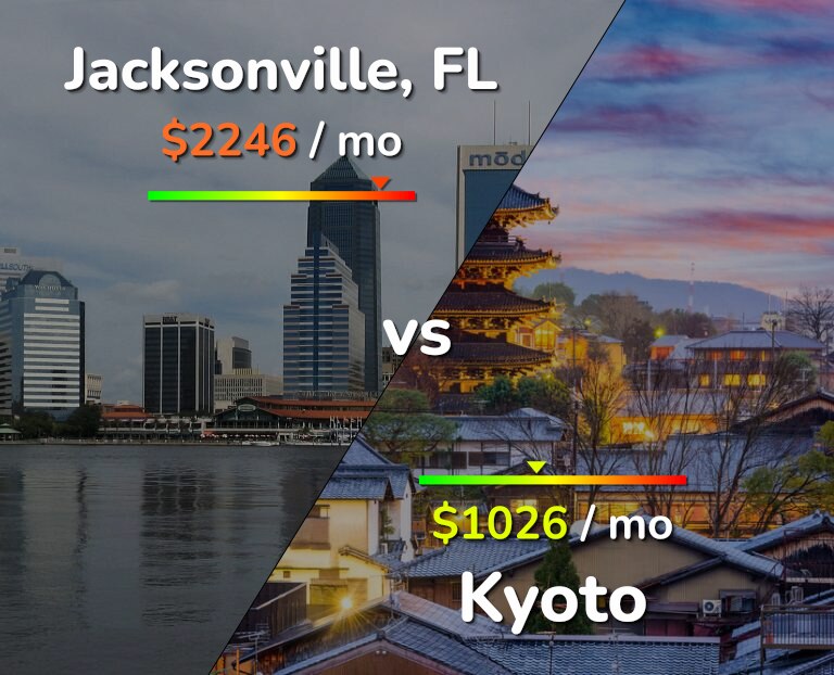 Cost of living in Jacksonville vs Kyoto infographic