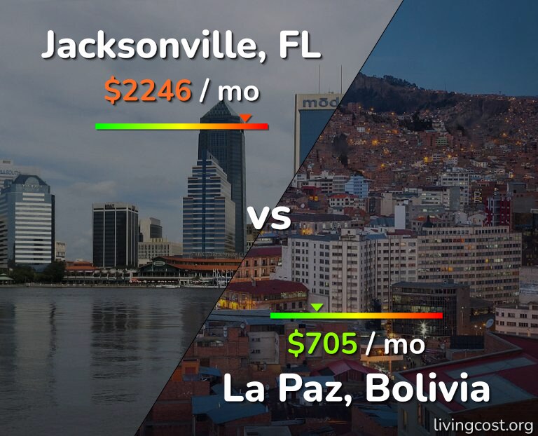 Cost of living in Jacksonville vs La Paz infographic
