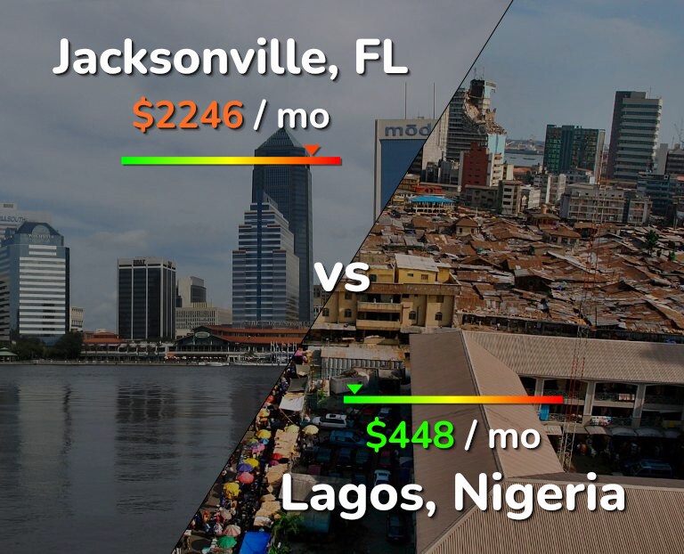 Cost of living in Jacksonville vs Lagos infographic