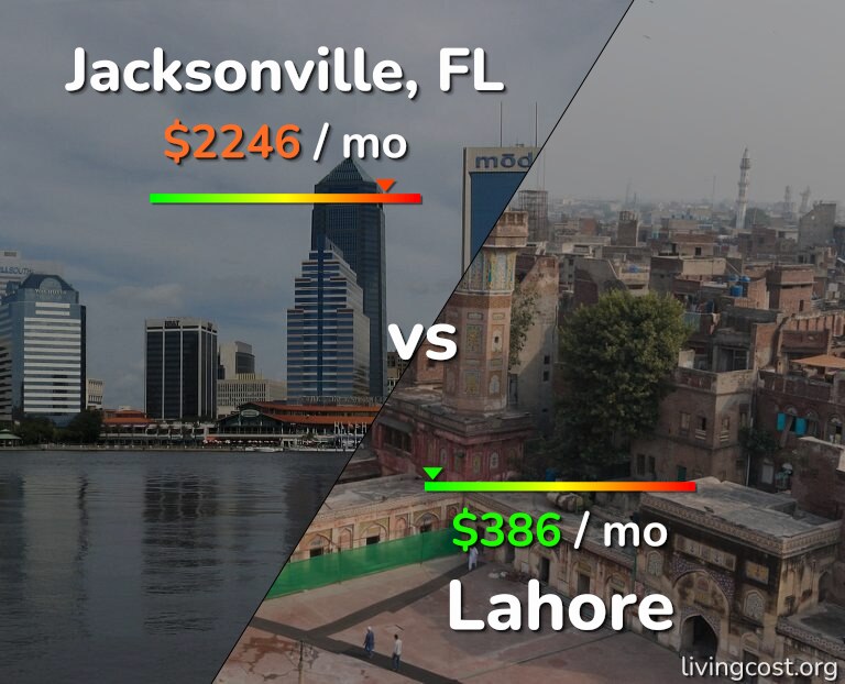 Cost of living in Jacksonville vs Lahore infographic