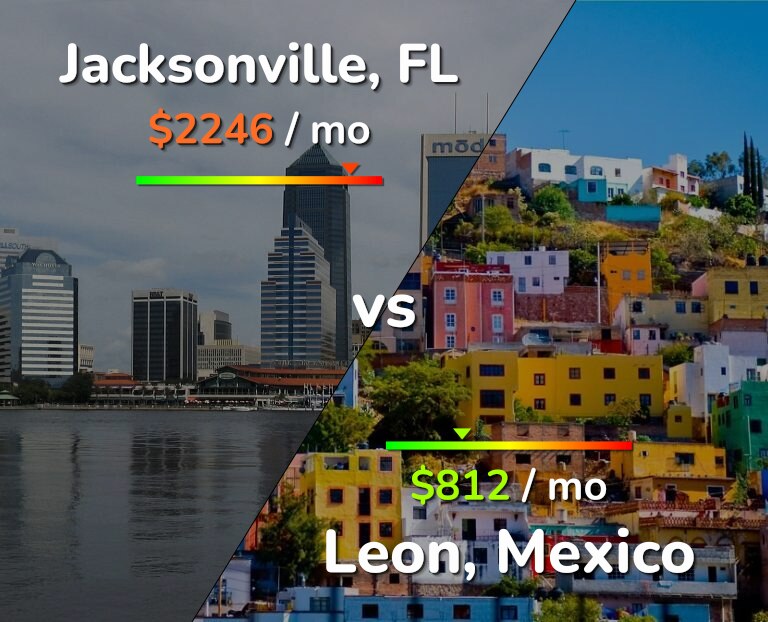 Cost of living in Jacksonville vs Leon infographic