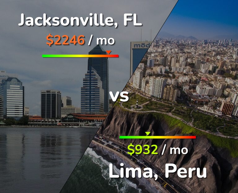 Cost of living in Jacksonville vs Lima infographic