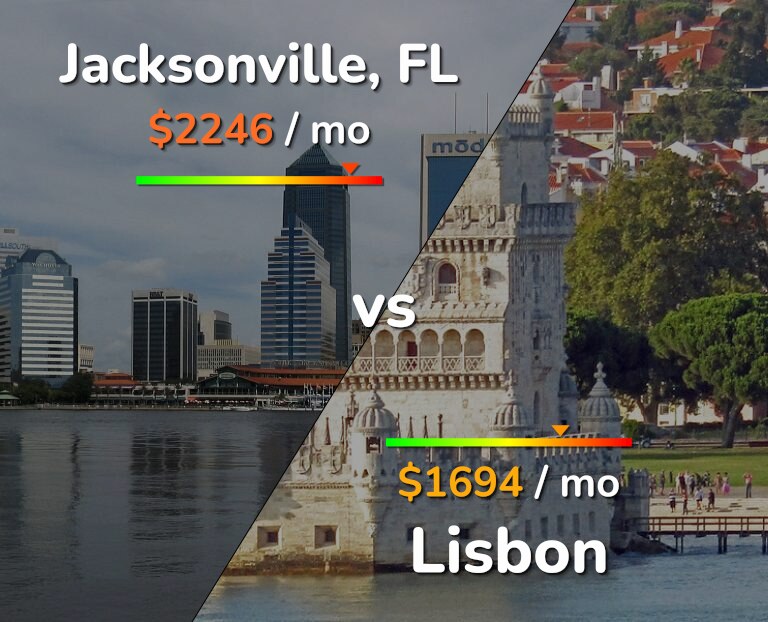 Cost of living in Jacksonville vs Lisbon infographic