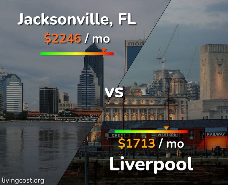 Cost of living in Jacksonville vs Liverpool infographic