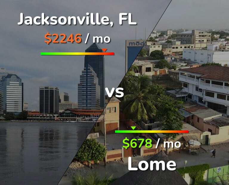 Cost of living in Jacksonville vs Lome infographic