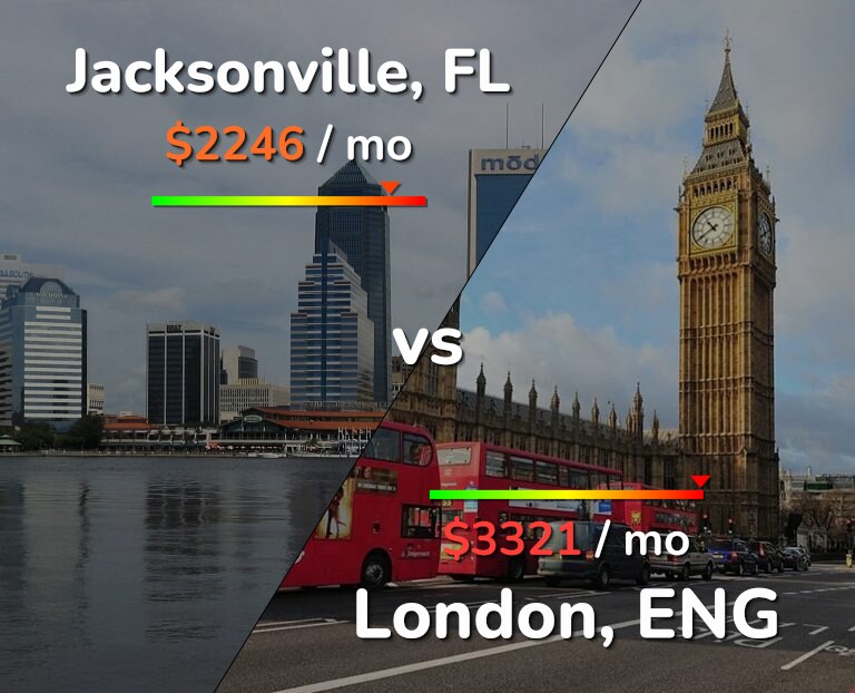 Cost of living in Jacksonville vs London infographic